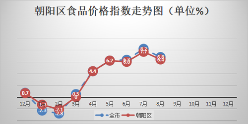朝阳区食品价格指数走势图(单位%) 朝阳区食品价格指数走势图(单位%)