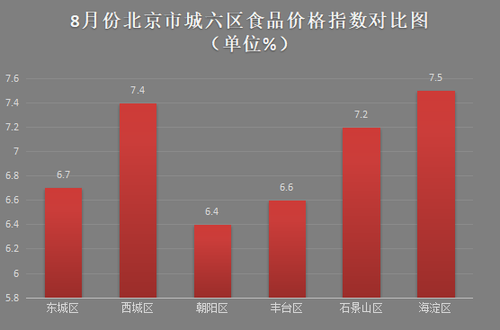 8月份北京市城六区食品价格指数对比图(单位%) 8月份北京市城六区食品价格指数对比图(单位%)