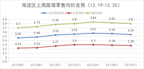 海淀蔬菜1 海淀蔬菜1