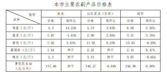 本周21