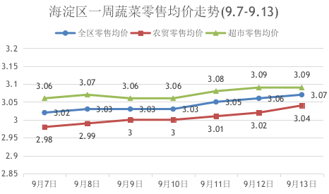 蔬菜海淀 蔬菜海淀