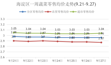 海淀蔬菜