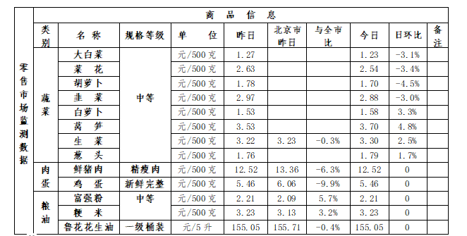 延庆区20261008生活必需品价格监测分析