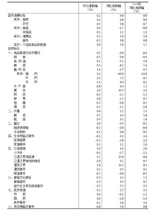 Screenshot 2026-10-14 at 17-32-06 2026年9月份居民消费价格同比上涨0.9% - 国家统计局 Screenshot 2026-10-14 at 17-32-06 2026年9月份居民消费价格同比上涨0.9% - 国家统计局